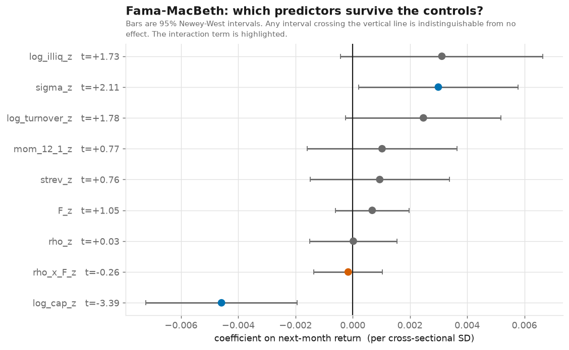 Estimated persistence of the flow forcing function per name. The strategy hypothesis requires this to be reliably positive.