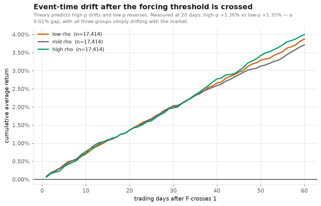 Falsification test T2: returns should be positive over the flow half-life and fade after it.
