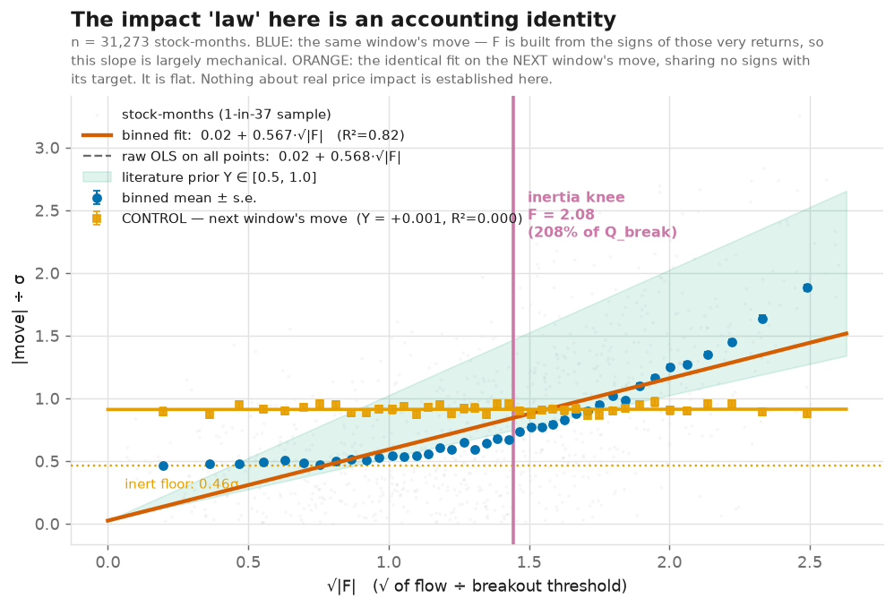 Realised move against the square root of scaled flow. A strong in-sample fit here was circular — the forward-looking version of the same regression was insignificant.
