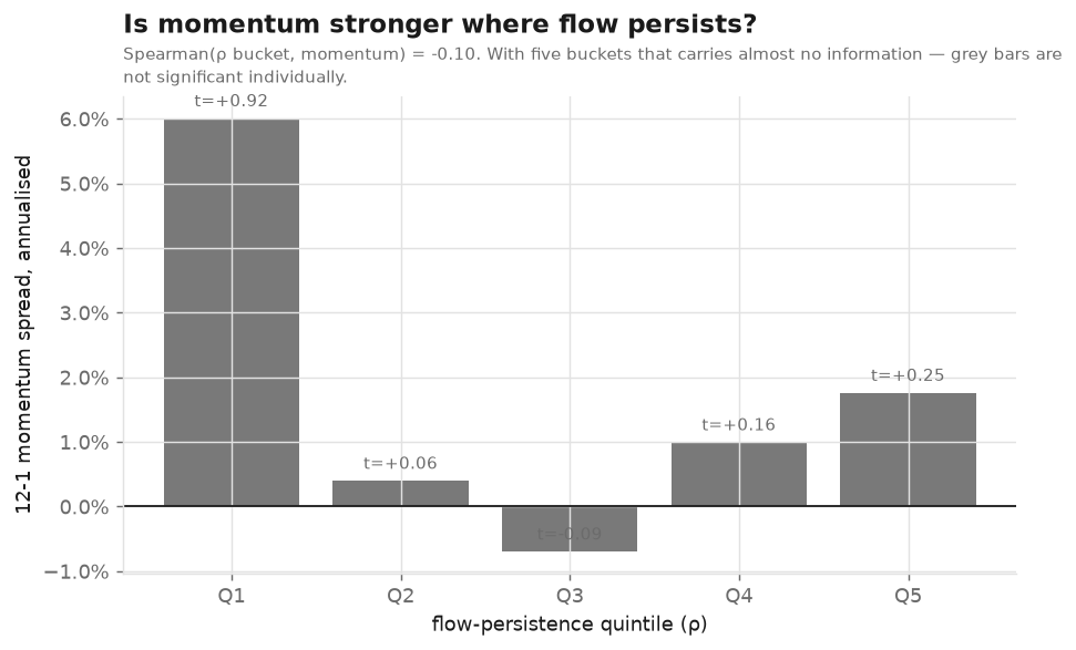 Falsification test T1: momentum should concentrate in high-persistence names. If it does not, the inertia mechanism is not the driver.
