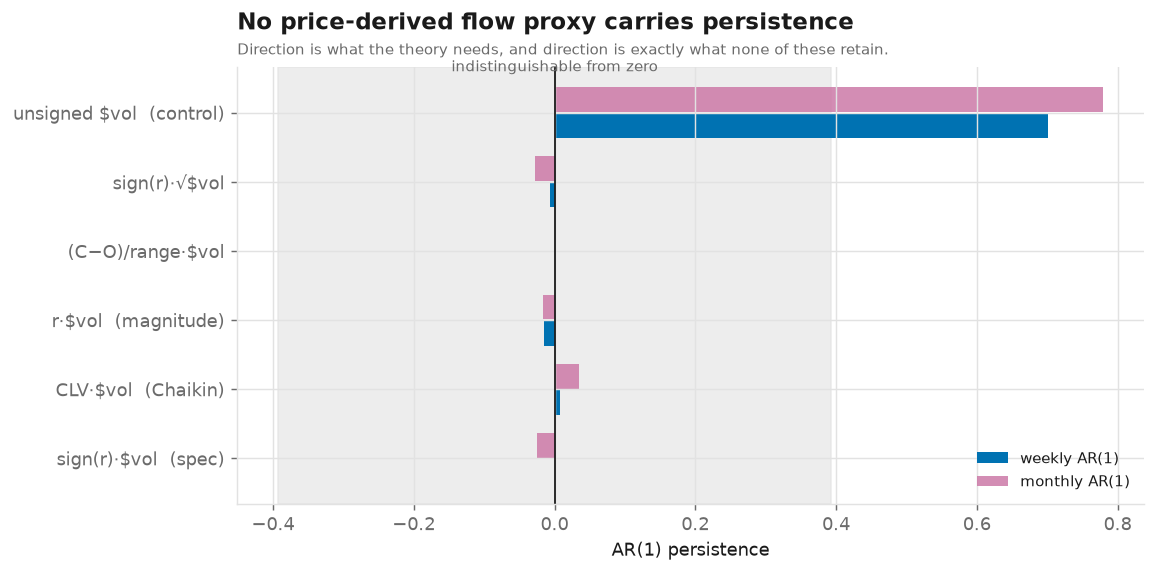Falsification test T5: the Tier-1 proxy and the Tier-2 ETF-derived flow should agree. Disagreement means the proxy measures something else, most likely volatility clustering.