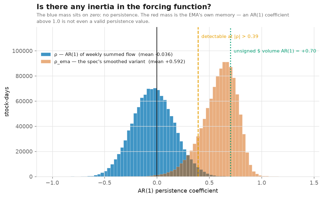 Cross-sectional distribution of the AR(1) inertia estimate. Centred near zero means there is no persistent forcing function to trade.