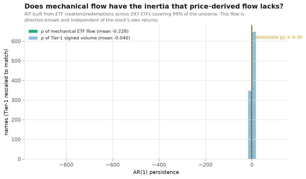 Weekly AR(1) of ETF creation/redemption flow attributed to each stock.